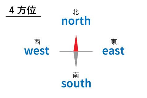 方位記号 英語